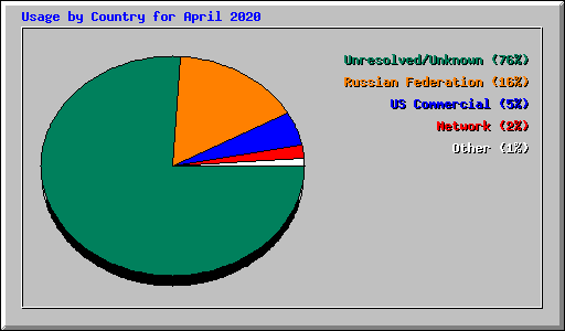 Usage by Country for April 2020