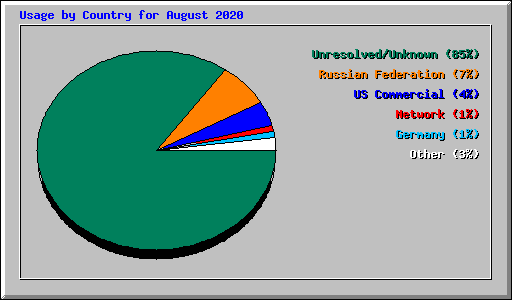 Usage by Country for August 2020