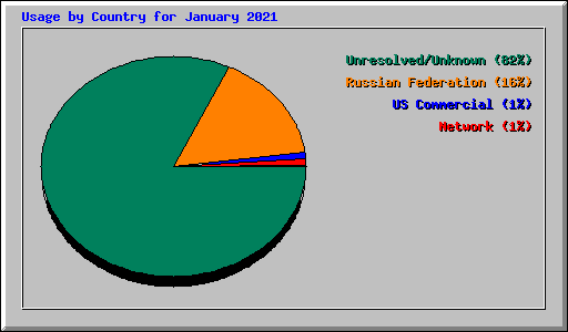 Usage by Country for January 2021