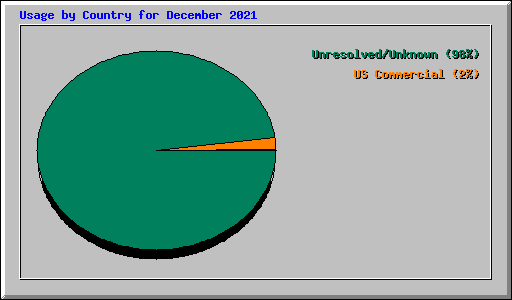 Usage by Country for December 2021