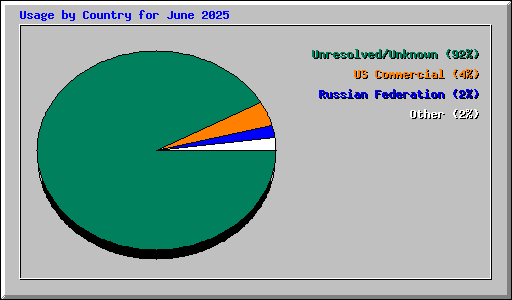 Usage by Country for June 2025