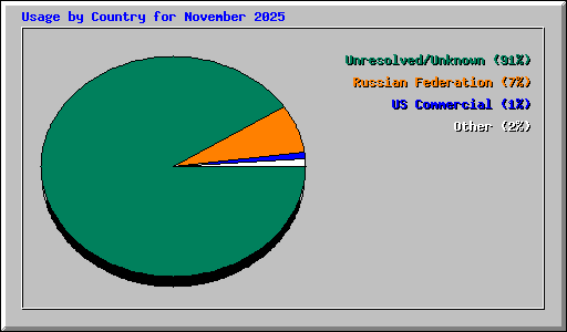 Usage by Country for November 2025