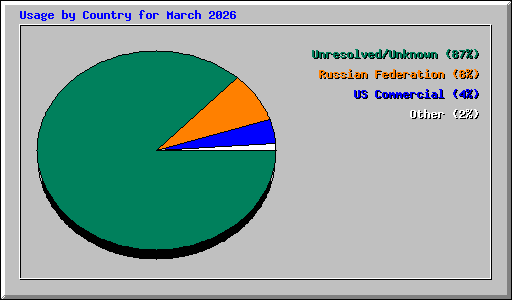 Usage by Country for March 2026