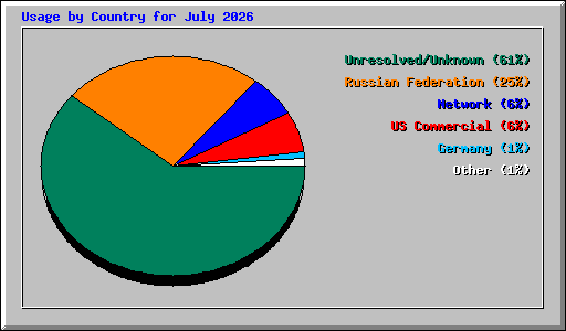 Usage by Country for July 2026