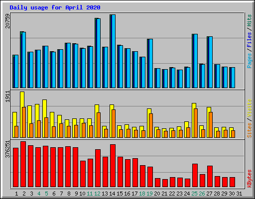 Daily usage for April 2020