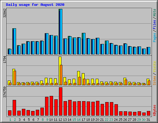 Daily usage for August 2020
