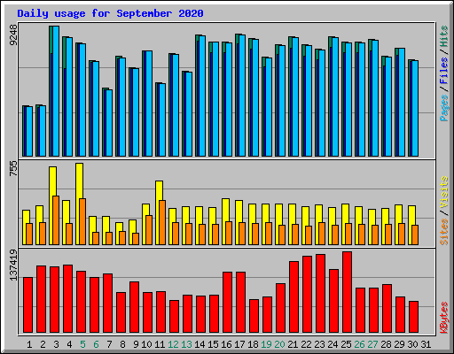 Daily usage for September 2020
