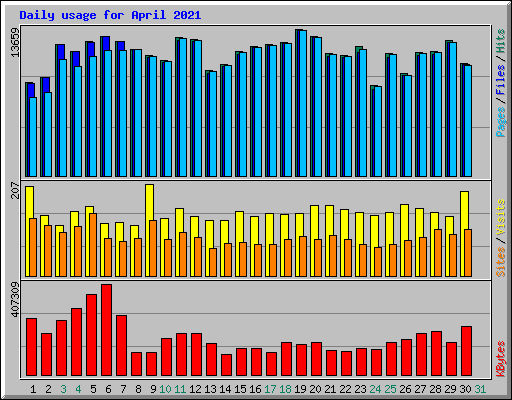 Daily usage for April 2021