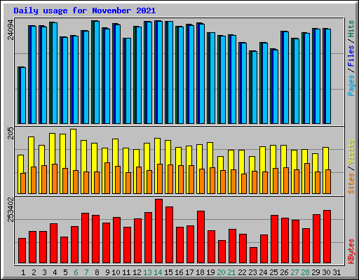 Daily usage for November 2021