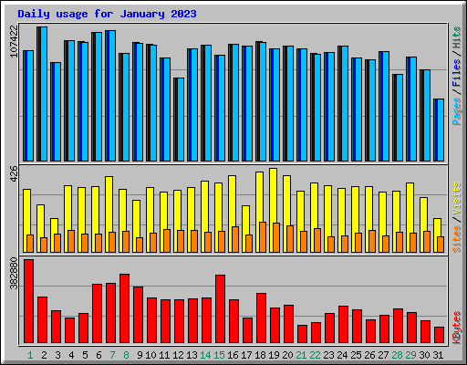 Daily usage for January 2023