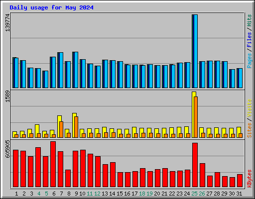 Daily usage for May 2024
