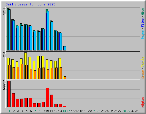Daily usage for June 2025