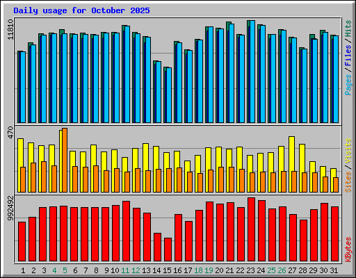 Daily usage for October 2025
