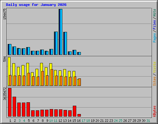 Daily usage for January 2026