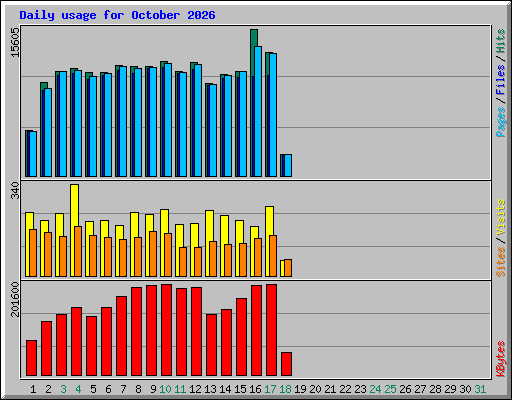 Daily usage for October 2026
