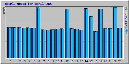 Hourly usage for April 2020