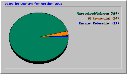 Usage by Country for October 2021