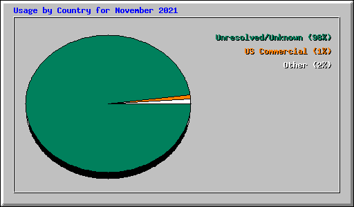 Usage by Country for November 2021