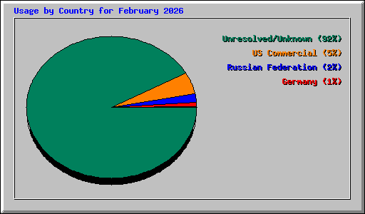 Usage by Country for February 2026