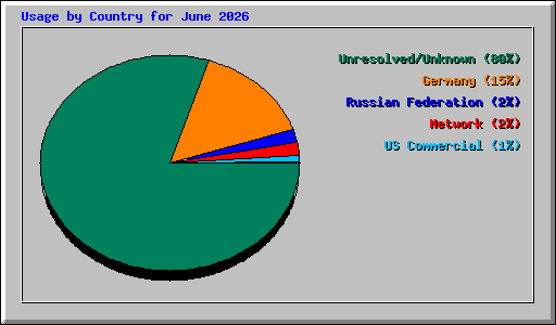 Usage by Country for June 2026