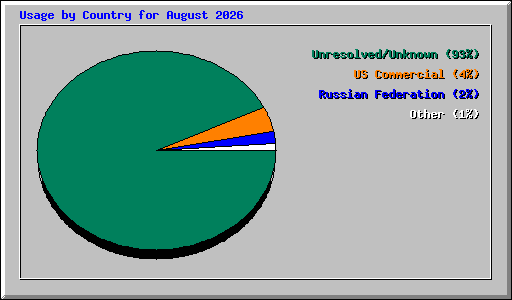 Usage by Country for August 2026