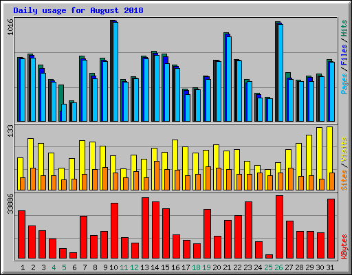 Daily usage for August 2018