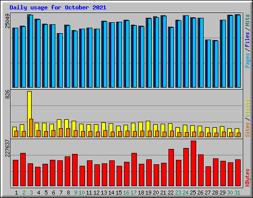 Daily usage for October 2021