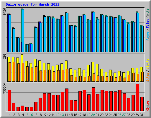 Daily usage for March 2022