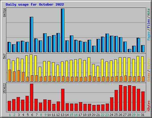 Daily usage for October 2022