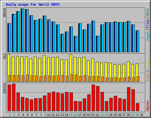 Daily usage for April 2023