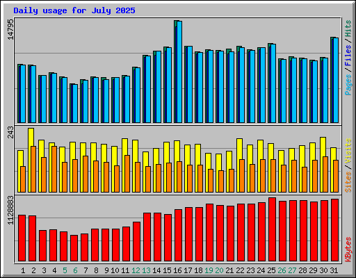 Daily usage for July 2025
