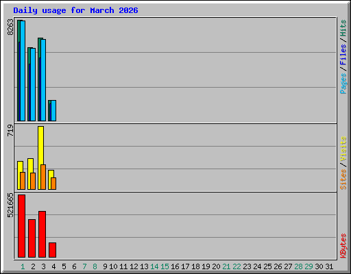Daily usage for March 2026