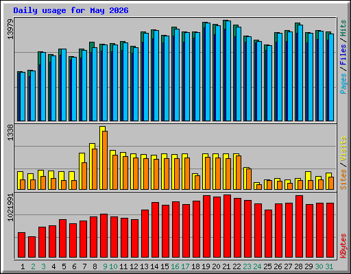 Daily usage for May 2026