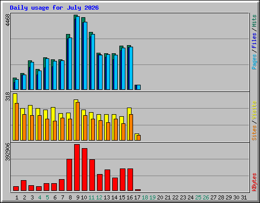 Daily usage for July 2026