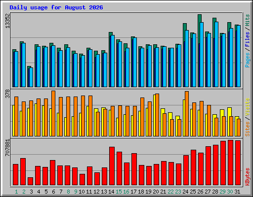 Daily usage for August 2026