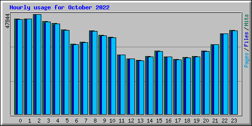 Hourly usage for October 2022