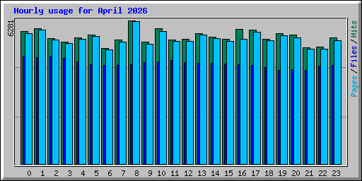 Hourly usage for April 2026
