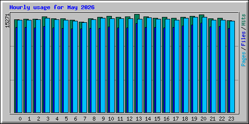 Hourly usage for May 2026