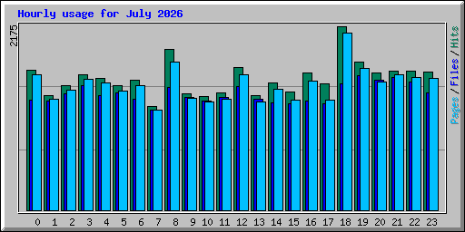 Hourly usage for July 2026