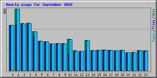 Hourly usage for September 2026